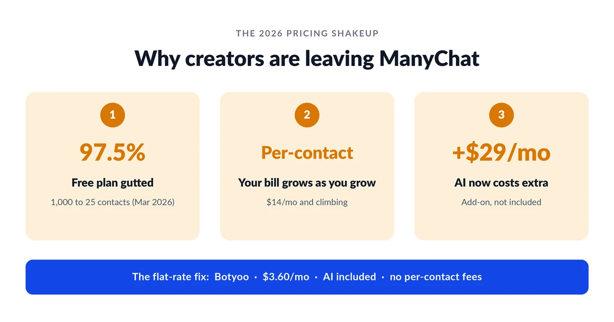 Why creators are leaving ManyChat in 2026: free plan cut 97.5%, per-contact billing, and a $29/mo AI add-on